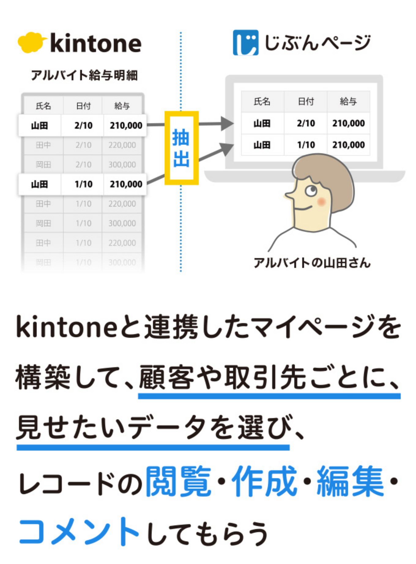 kintoneに連携したマイページを構築して、顧客や取引先ごとに、見せたいデータを選び、レコードの閲覧・作成・編集・コメントしてもらう